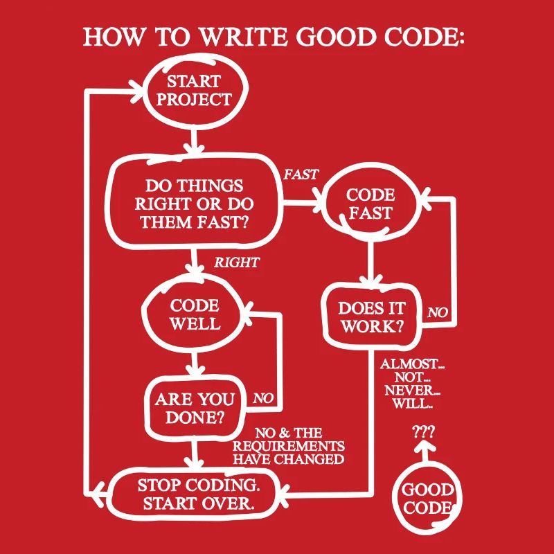 How To Write Good Code Programmer Shirt Geschenk