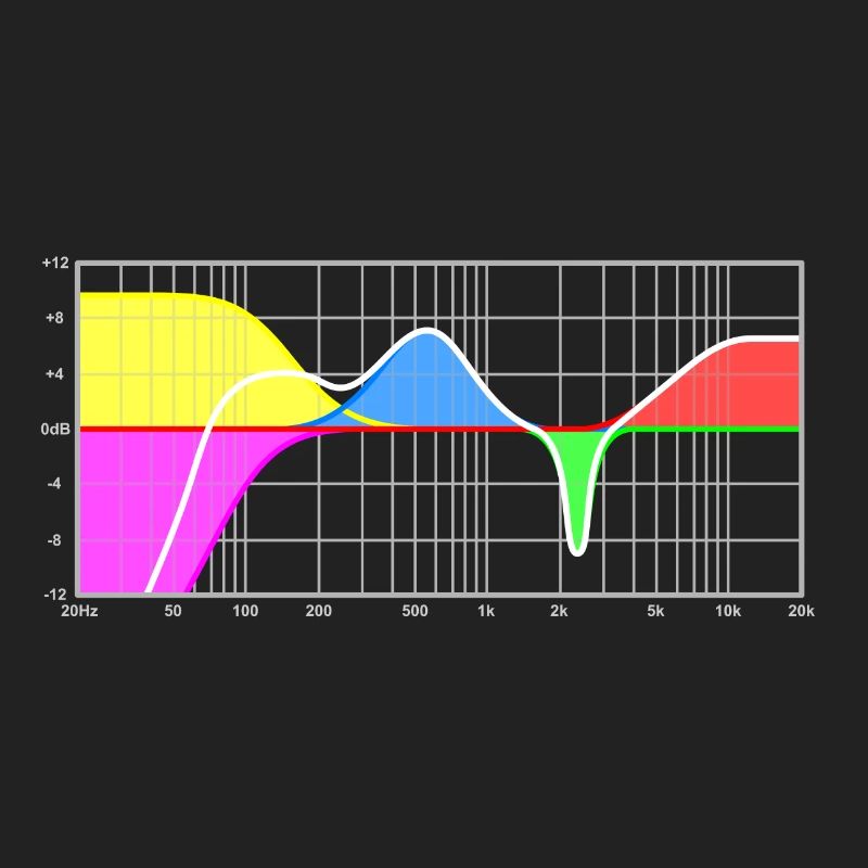 Parametrischer Equalizer - Tontechnik