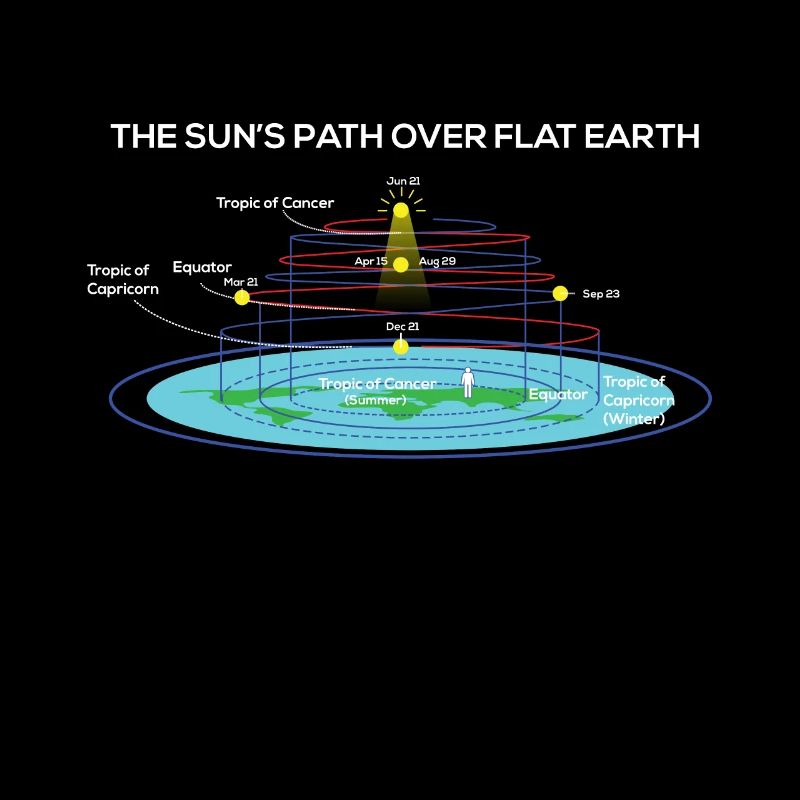 Flat Earth Society Sun’s Path Over Flat Earth