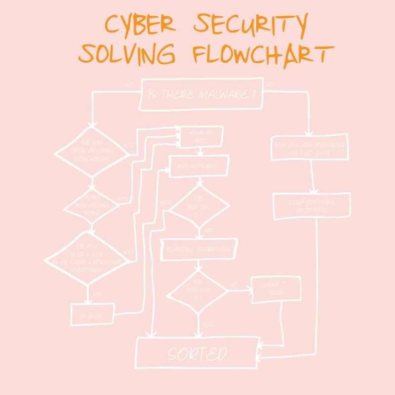Cyber Security Flowchart