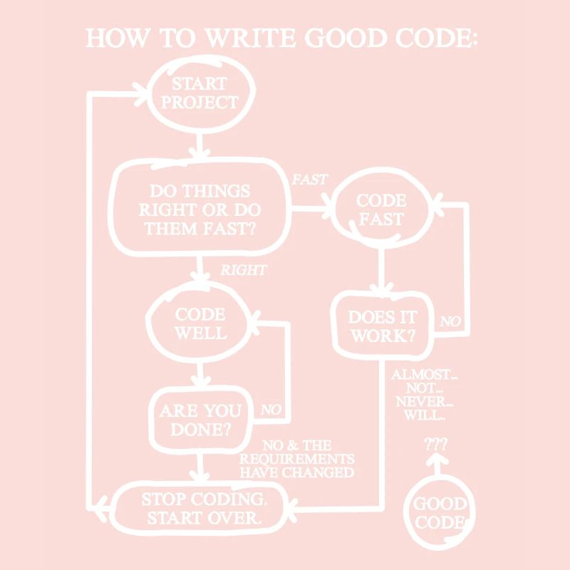 How To Write Good Code Programmer Shirt Gift