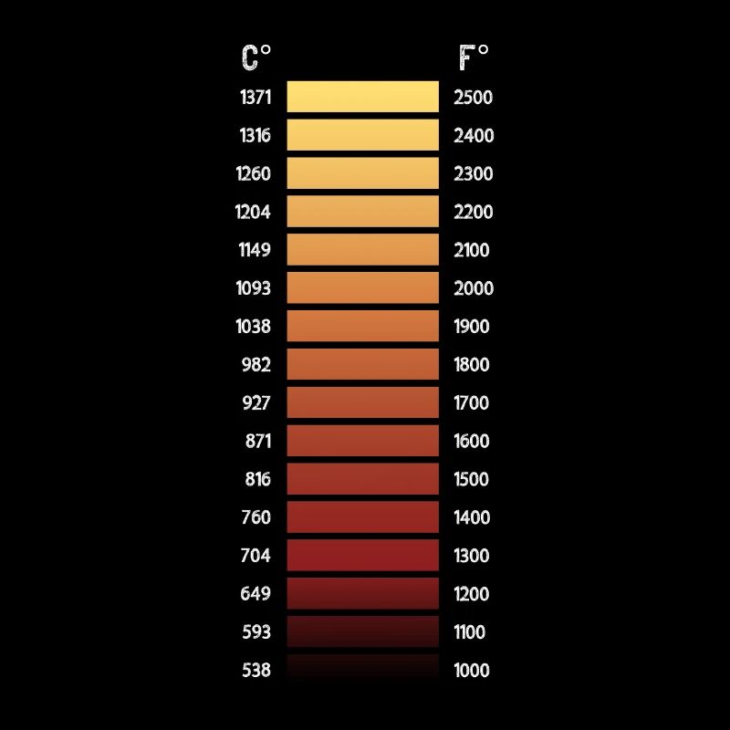 Zone de forgeron - chauffage de grille de température