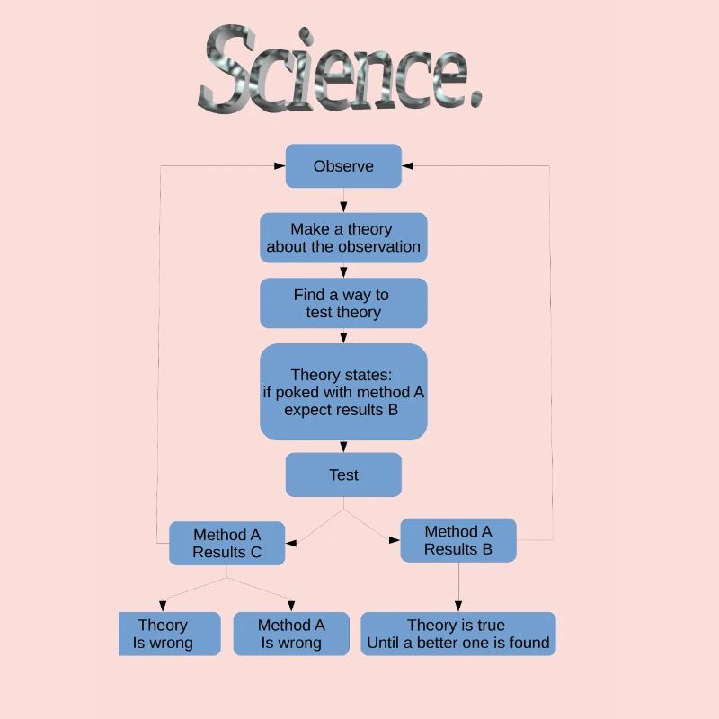 Science flowchart
