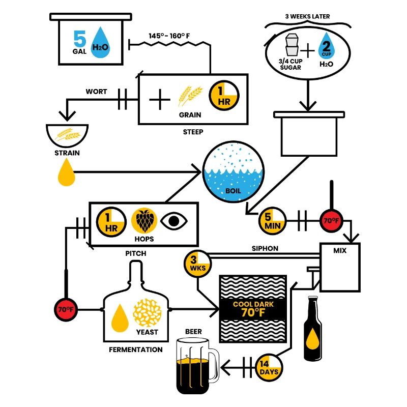 Beer Brewing Schematic | Brewer Brewery Gift