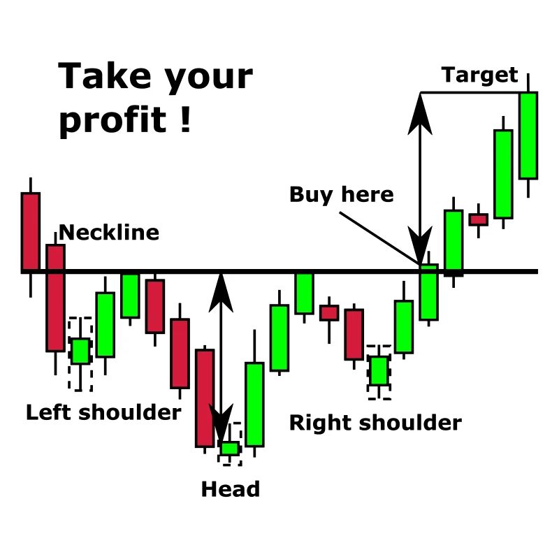 Shoulder-Head-Shoulder Chart