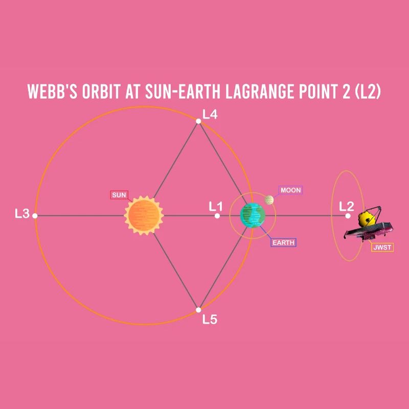 Webb's Orbit at Sun-Earth Schematic Lagrange L2