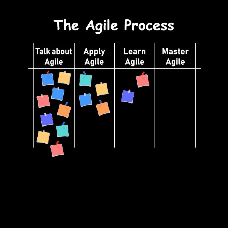 Processus Agile AOE gestion de processus de projet
