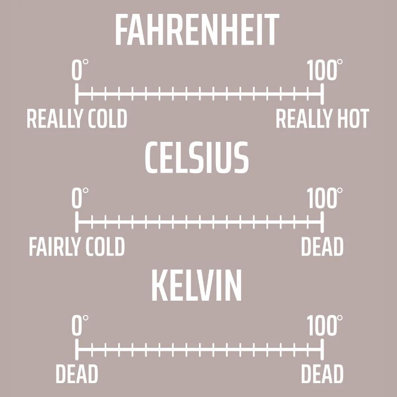 Fahrenheit Celsius Kelvin Physics Physicist Math