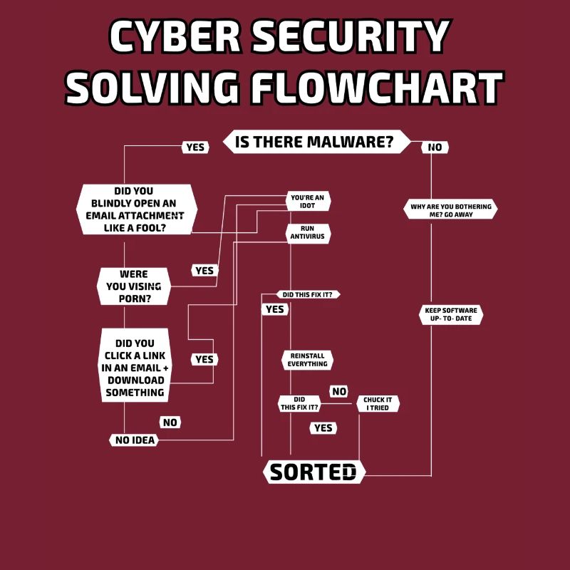 Organigramme de résolution de la cybersécurité