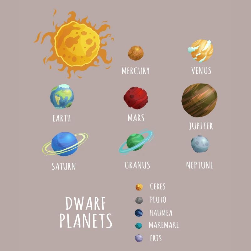 Dwarf Planets, dwarf planets in the solar system