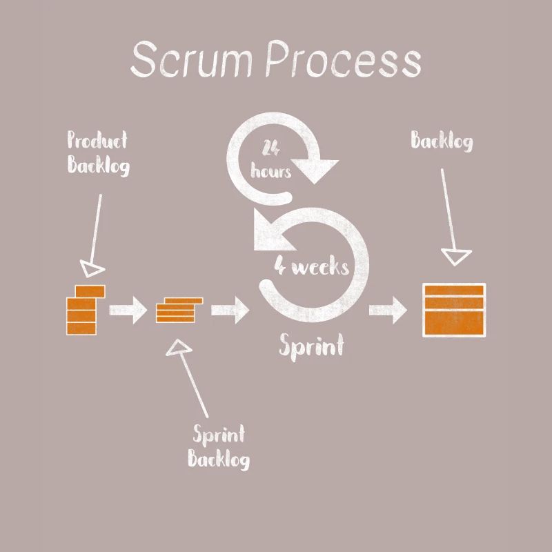 Scrum Process Agil Project Developer Development