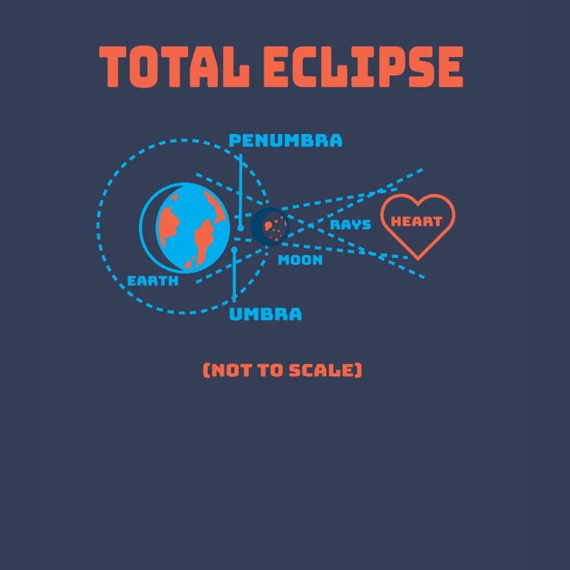 Total Eclipse Earth lunar eclipse solar system