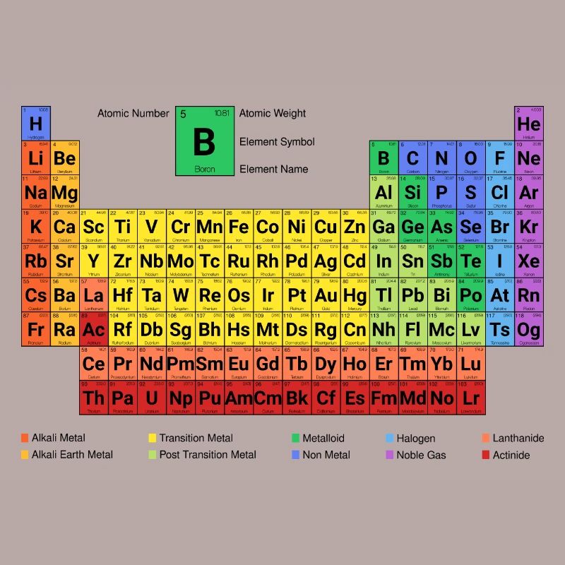 Periodensystem der Elemente Neu, Vollständig, Bunt