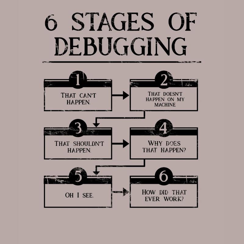 6 Schritte zum Debuggen der Computerprogrammiercodierung