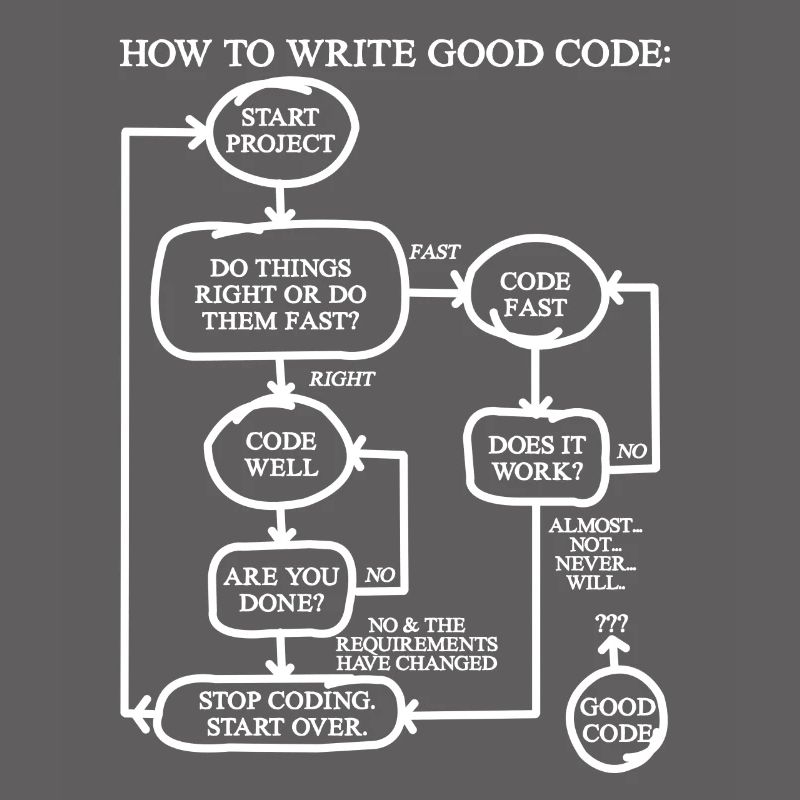 How To Write Good Code Programmer Shirt Gift
