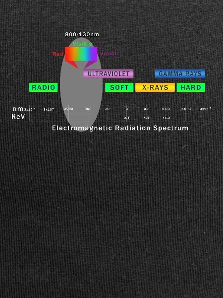 Electromagnetic Radiation Spectrum