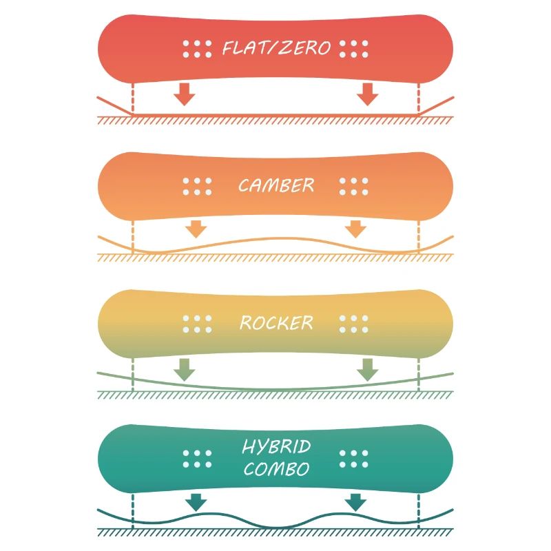 Différents types de planches de snowboard