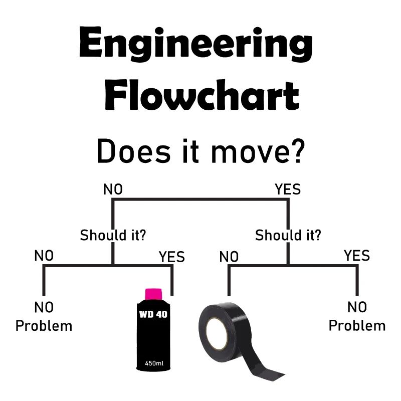 Engineering Flowchart | Car mechanic