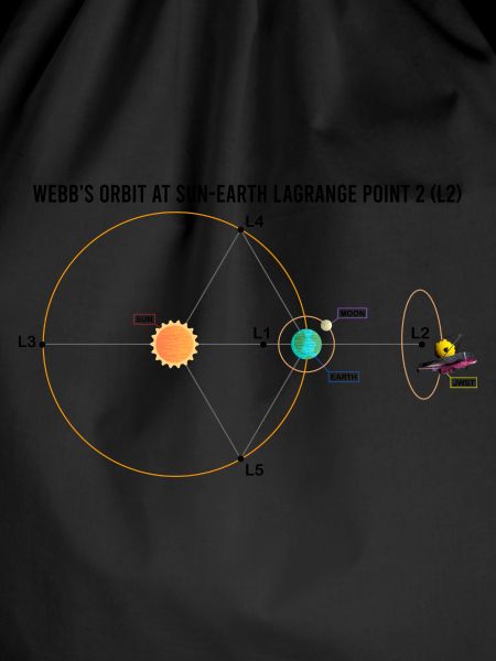 Webb-Teleskop JWST Schaltplan L2-Punkt-Orbit