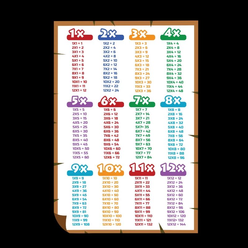 Multiplication table math