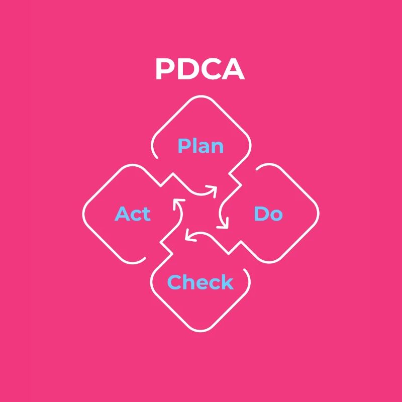 PDCA Planifier, Vérifier, Agir