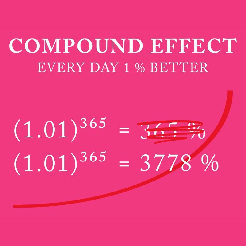 Compound Effect – 1% better every day