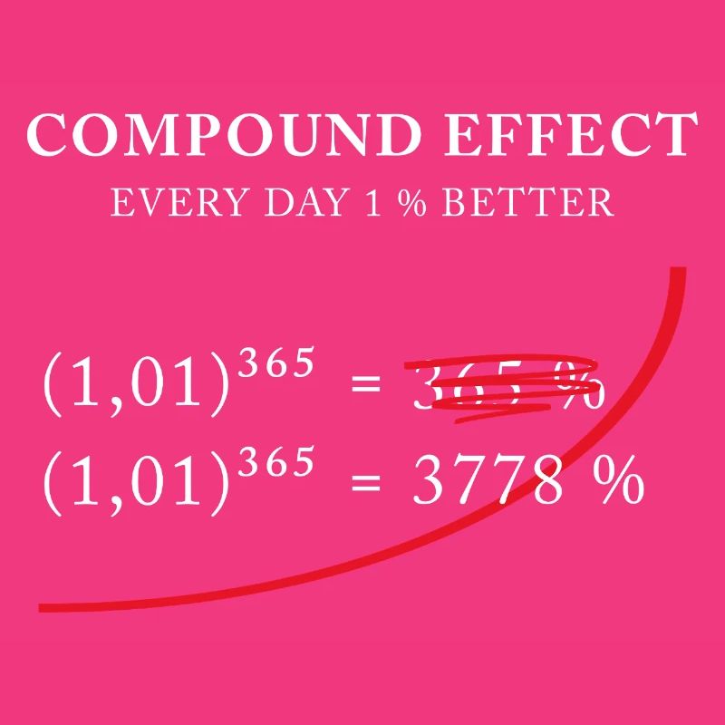 Compound Effect – 1% better every day