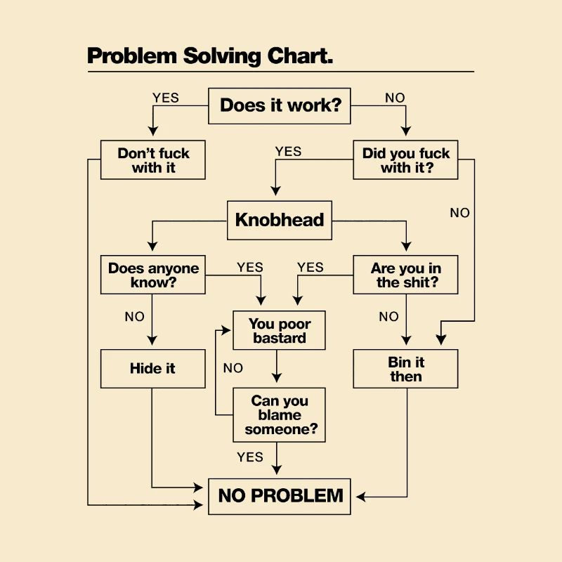 Problem solving chart