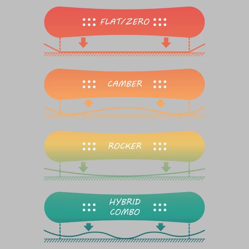 Différents types de planches de snowboard