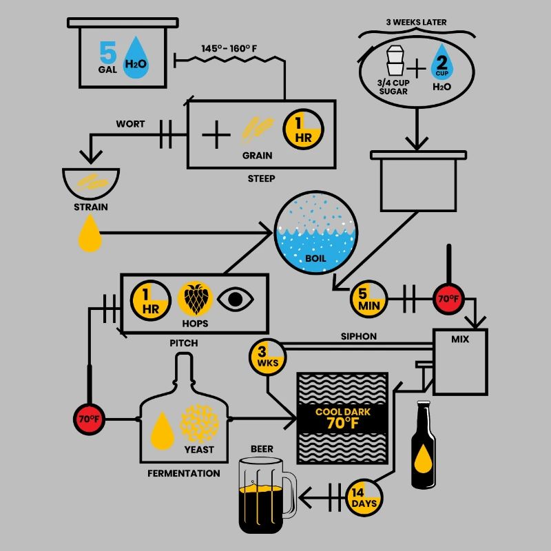 Beer Brewing Schematic | Brewer Brewery Gift