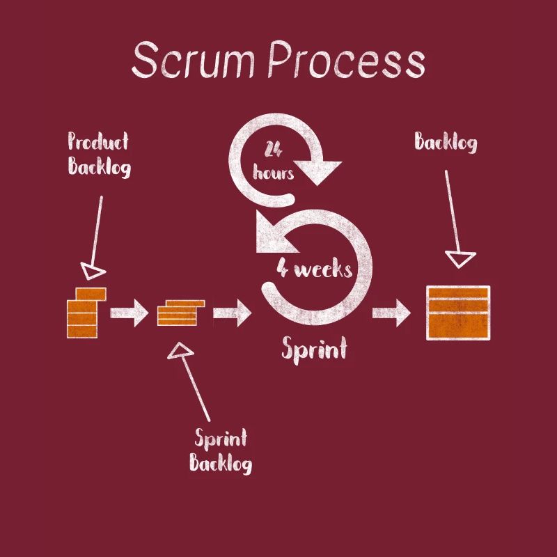 Développement de développeur de projet Scrum Process Agil