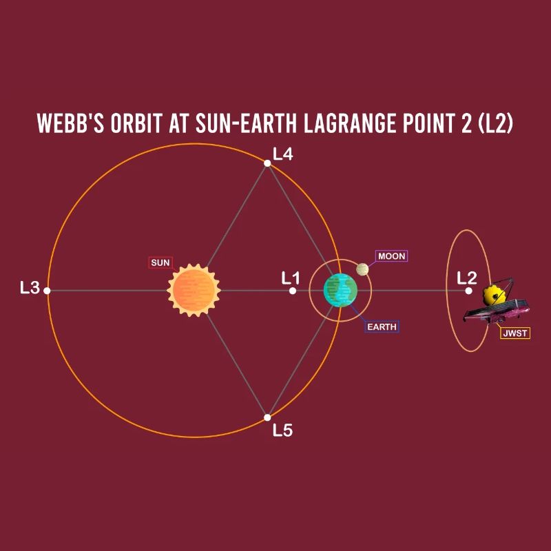 Webb's Orbit at Sun-Earth Schematic Lagrange L2