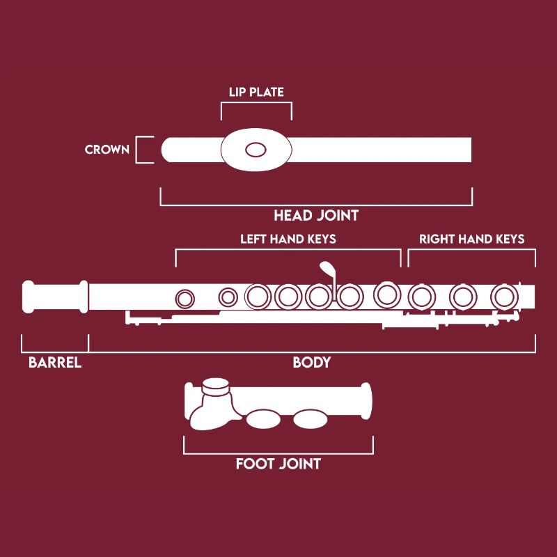 Flute Description Structure