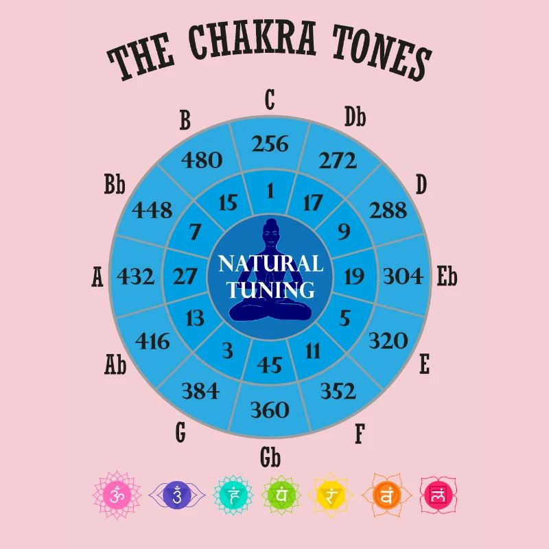 Die Chakra-Töne