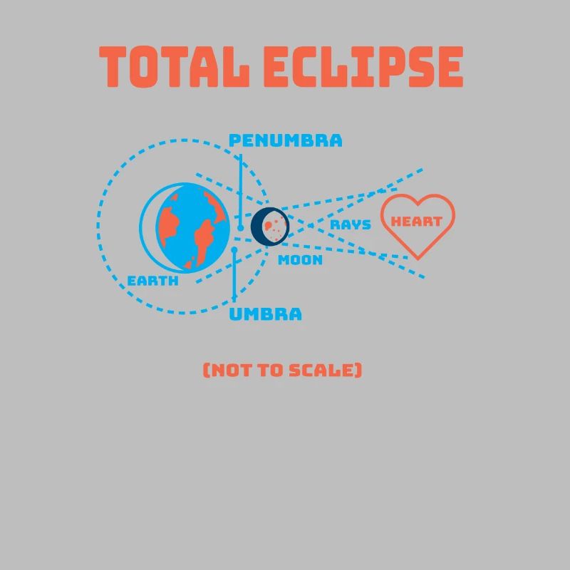 Total Eclipse Erde Mondfinsternis Sonnensystem