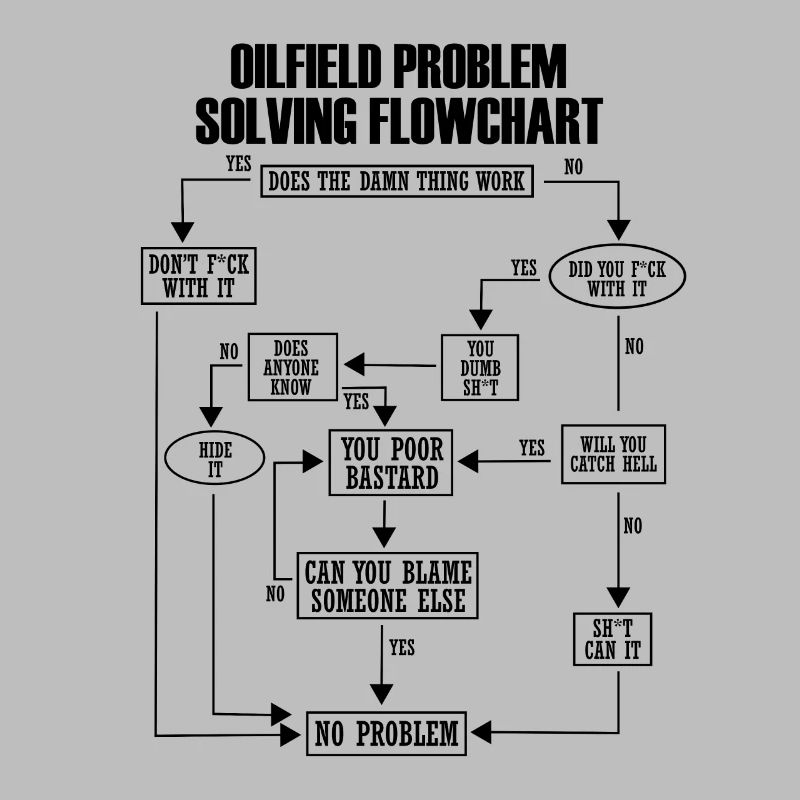 Ölfield Problem Solves Flowchart Lustig Rauhneck