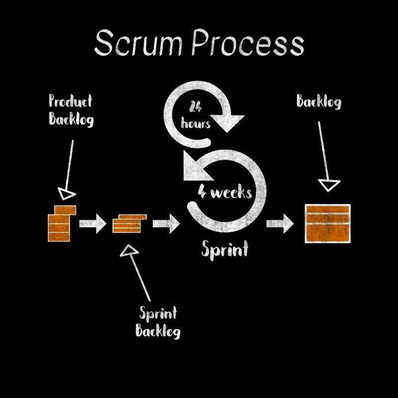 Scrum Process Agil Project Developer Development