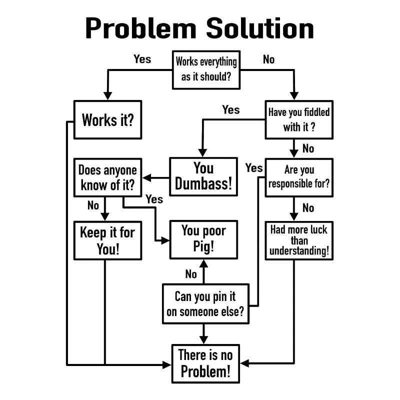 Problème-solution processus de diagramme de bureau de travail blague