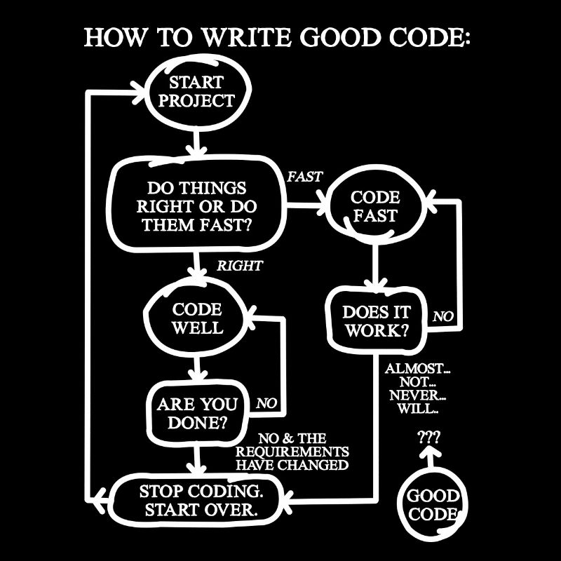 Comment écrire un bon cadeau de chemise de programmeur de code