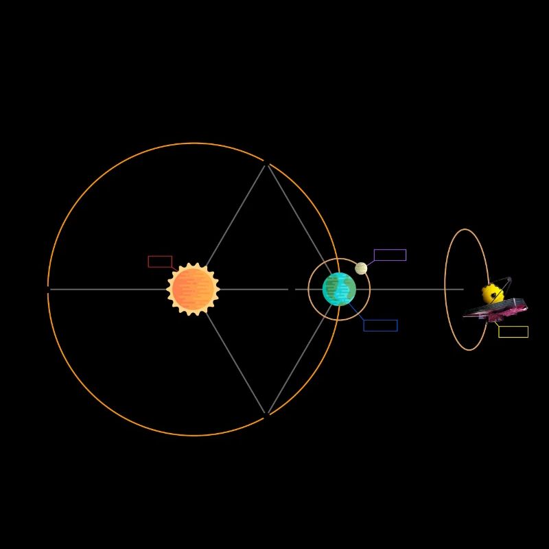 Webb Telescope JWST Schematic L2 Point Orbit