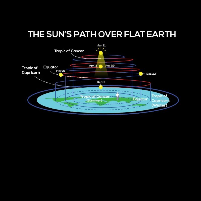Flat Earth Society Sun's Path Over Flat Earth