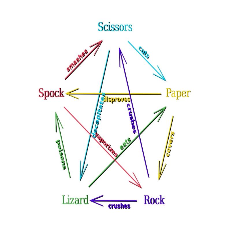 Rock Paper Scissors Lizard Spock