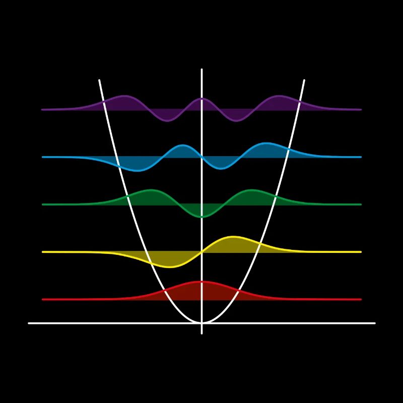 Harmonic oscillator