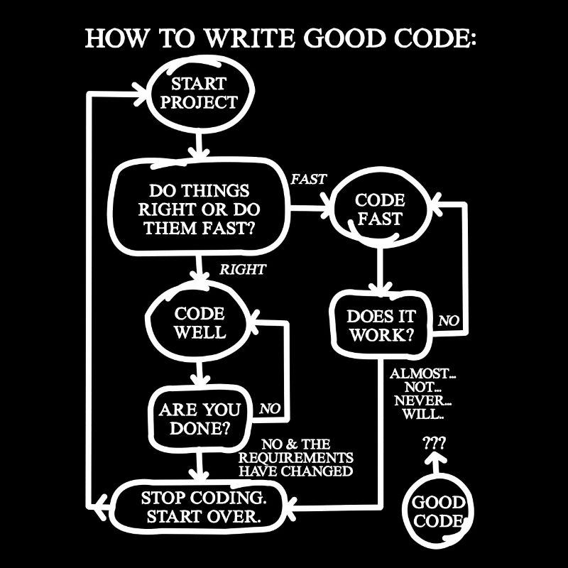 Comment écrire un bon cadeau de chemise de programmeur de code