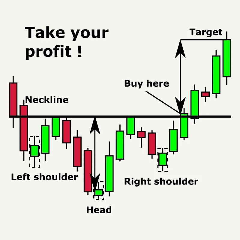 Shoulder-Head-Shoulder Chart