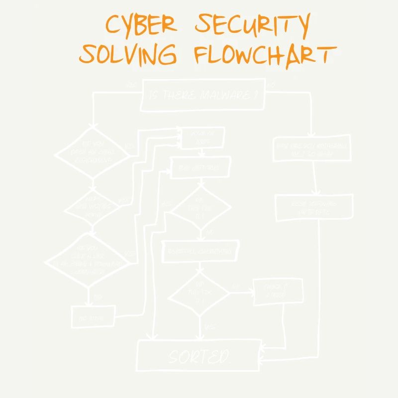 Cyber Security Flowchart