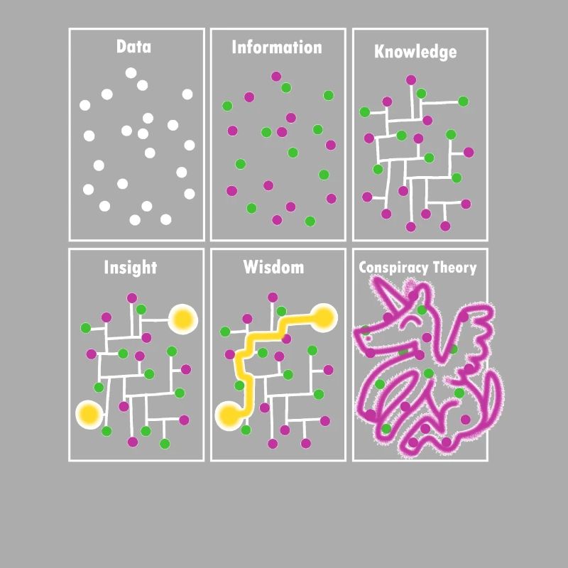 Anti-conspiracy data knowledge wisdom