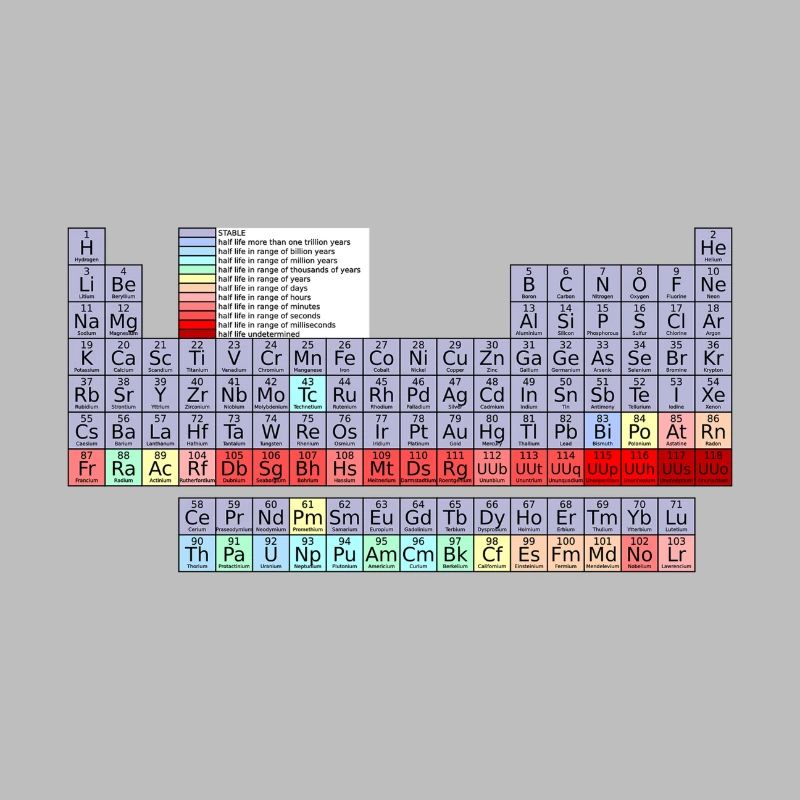 Periodic table chemistry