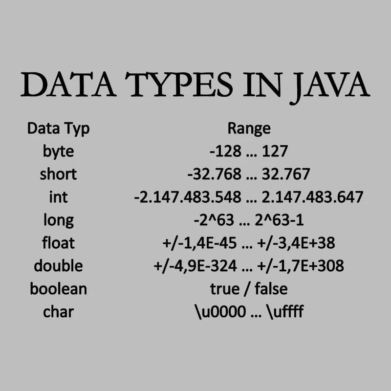 DATA TYPES IN JAVA (poster)