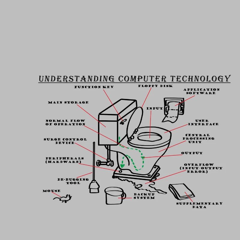 Computer technology